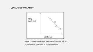 LEVEL C CORRELATION
Figure 3: correlation between mean dissolution time and AUC
of plasma drug time curve of four formulations.
 