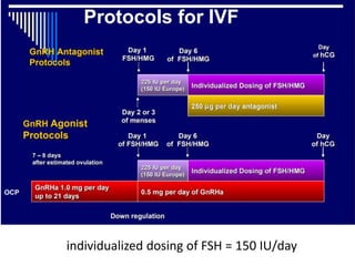 individualized dosing of FSH = 150 IU/day
 