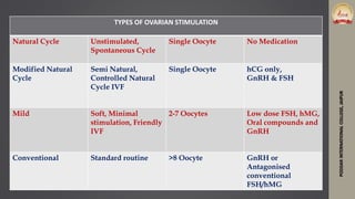 PODDARINTERNATIONALCOLLEGE,JAIPUR
TYPES OF OVARIAN STIMULATION
Natural Cycle Unstimulated,
Spontaneous Cycle
Single Oocyte No Medication
Modified Natural
Cycle
Semi Natural,
Controlled Natural
Cycle IVF
Single Oocyte hCG only,
GnRH & FSH
Mild Soft, Minimal
stimulation, Friendly
IVF
2-7 Oocytes Low dose FSH, hMG,
Oral compounds and
GnRH
Conventional Standard routine >8 Oocyte GnRH or
Antagonised
conventional
FSH/hMG
 