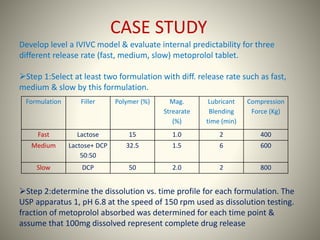 Formulation Filler Polymer (%) Mag.
Strearate
(%)
Lubricant
Blending
time (min)
Compression
Force (Kg)
Fast Lactose 15 1.0 2 400
Medium Lactose+ DCP
50:50
32.5 1.5 6 600
Slow DCP 50 2.0 2 800
Develop level a IVIVC model & evaluate internal predictability for three
different release rate (fast, medium, slow) metoprolol tablet.
Step 1:Select at least two formulation with diff. release rate such as fast,
medium & slow by this formulation.
Step 2:determine the dissolution vs. time profile for each formulation. The
USP apparatus 1, pH 6.8 at the speed of 150 rpm used as dissolution testing.
fraction of metoprolol absorbed was determined for each time point &
assume that 100mg dissolved represent complete drug release
CASE STUDY
 