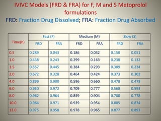 Time(h)
Fast (F) Medium (M) Slow (S)
FRD FRA FRD FRA FRD FRA
0.5 0.289 0.043 0.186 0.032 0.150 0.051
1.0 0.438 0.243 0.299 0.163 0.238 0.132
1.5 0.557 0.445 0.384 0.293 0.309 0.224
2.0 0.672 0.328 0.464 0.424 0.373 0.302
4.0 0.899 0.900 0.596 0.660 0.478 0.478
6.0 0.950 0.972 0.709 0.777 0.568 0.593
8.0 0.962 0.964 0.859 0.904 0.708 0.778
10.0 0.964 0.971 0.939 0.954 0.805 0.874
12.0 0.975 0.958 0.978 0.965 0.877 0.893
IVIVC Models (FRD & FRA) for F, M and S Metoprolol
formulations
FRD: Fraction Drug Dissolved; FRA: Fraction Drug Absorbed
 