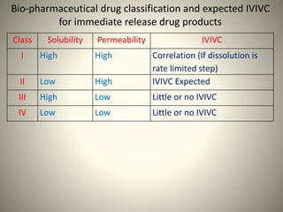 Class Solubility Permeability IVIVC
I High High Correlation (If dissolution is
rate limited step)
II Low High IVIVC Expected
III High Low Little or no IVIVC
IV Low Low Little or no IVIVC
Bio-pharmaceutical drug classification and expected IVIVC
for immediate release drug products
 