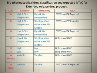 Class Solubility Permeability IVIVC
Ia High & Site
independent
High & Site
independent
IVIVC Level ‘A’ Expected
1b High & Site
independent
Site dependent
with narrow Abs
window
IVIVC Level ‘C’ Expected
IIa Low & Site
independent
High & Site
independent
IVIVC Level ‘A’ Expected
IIb Low & Site
independent
Site dependent
with narrow Abs
window
Little or no IVIVC
III High Low Little or no IVIVC
IV Low Low Little or no IVIVC
Va
(Acidic)
Variable Variable Little or no IVIVC
Vb
(Basic)
Variable Variable IVIVC Level ‘A’ Expected
Bio-pharmaceutical drug classification and expected IVIVC for
Extended release drug products
 