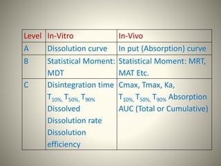 Level In-Vitro In-Vivo
A Dissolution curve In put (Absorption) curve
B Statistical Moment:
MDT
Statistical Moment: MRT,
MAT Etc.
C Disintegration time
T10%, T50%, T90%
Dissolved
Dissolution rate
Dissolution
efficiency
Cmax, Tmax, Ka,
T10%, T50%, T90% Absorption
AUC (Total or Cumulative)
 