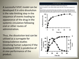 A successful IVIVC model can be
developed if in vitro dissolution
is the rate-limiting step in the
sequence of events leading to
appearance of the drug in the
systemic circulation following
oral or other routes of
administration.
Thus, the dissolution test can be
utilized as a surrogate for
bioequivalence studies
(involving human subjects) if the
developed IVIVC is predictive of
in vivo performance of the
product.
 