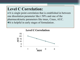 Level C Correlation:
It is single point correlation that is established in between
one dissolution parameter like t 50% and one of the
pharmacokinetic parameters like tmax, Cmax, AUC.
It is helpful in early stages of formulation .
0
5
10
15
20
25
1 2 3 4
AUC
MDT
Level C Correlation
 