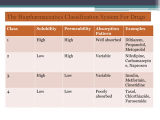 Class Solubility Permeability Absorption
Pattern
Examples
1 High High Well absorbed Diltiazem,
Propanolol,
Metoprolol
2 Low High Variable Nifedipine,
Carbamazepin
e, Naproxen
3. High Low Variable Insulin,
Metformin,
Cimetidine
4. Low Low Poorly
absorbed
Taxol,
Chlorthiazide,
Furosemide
The Biopharmaceutics Classification System For Drugs
 