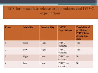 BCS for immediate release drug products and IVIVC
expectations.
Class Solubility Permeability IVIVC
Expectations
Possibility of
predicting
IVIVC from
dissolution
data
1 High High IVIVC
expected
Yes
2 Low High IVIVC
expected
Yes
3 High Low IVIVC not
expected
No
4 Low Low IVIVC not
expected
No
 