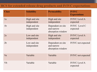 BCS for extended release drug products and IVIVC expectations
Class Solubility Permeability IVIVC
Expectations
1a High and site
independent
High and site
independent
IVIVC Level A
expected
1b High and site
independent
Dependent on site
and narrow
absorption window
IVIVC Level C
expected
2a Low and site
independent
High and site
independent
IVIVC Level A
expected
2b Low and site
independent
Dependent on site
and narrow
absorption window
IVIVC not expected
Va Variable Variable IVIVC not expected
Vb Variable Variable IVIVC Level A
expected
 