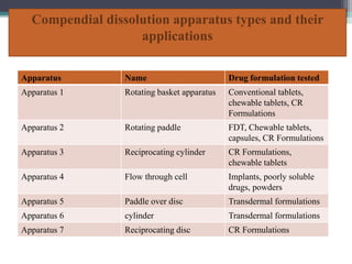 Compendial dissolution apparatus types and their
applications
Apparatus Name Drug formulation tested
Apparatus 1 Rotating basket apparatus Conventional tablets,
chewable tablets, CR
Formulations
Apparatus 2 Rotating paddle FDT, Chewable tablets,
capsules, CR Formulations
Apparatus 3 Reciprocating cylinder CR Formulations,
chewable tablets
Apparatus 4 Flow through cell Implants, poorly soluble
drugs, powders
Apparatus 5 Paddle over disc Transdermal formulations
Apparatus 6 cylinder Transdermal formulations
Apparatus 7 Reciprocating disc CR Formulations
 