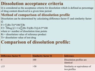 Dissolution acceptance criteria
Q is considered as the acceptance criteria for dissolution which is defined as percentage
of drug content dissolved in a given time period.
Method of comparison of dissolution profile:
Dissolution can be determined by calculating difference factor f1 and similarity factor
f2
F1=∑(Rt-Tt)*100/∑Rt
F2= 50log [(1+1/n∑(Rt-Tt)(Rt-Tt)]-0.5*100
where n= number of dissolution time points
Rt = dissolution value of reference product
Tt= dissolution value of test drug
Comparison of dissolution profile:
Difference factor f1 Similarity factor f2 Inference
0 100 Dissolution profiles are
identical
≤15 >50 Similarity or equivalence of
two profiles
 
