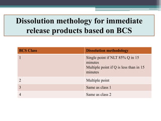 Dissolution methology for immediate
release products based on BCS
BCS Class Dissolution methodology
1 Single point if NLT 85% Q in 15
minutes
Multiple point if Q is less than in 15
minutes
2 Multiple point
3 Same as class 1
4 Same as class 2
 