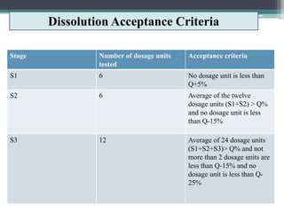 Stage Number of dosage units
tested
Acceptance criteria
S1 6 No dosage unit is less than
Q+5%
S2 6 Average of the twelve
dosage units (S1+S2) > Q%
and no dosage unit is less
than Q-15%
S3 12 Average of 24 dosage units
(S1+S2+S3)> Q% and not
more than 2 dosage units are
less than Q-15% and no
dosage unit is less than Q-
25%
Dissolution Acceptance Criteria
 