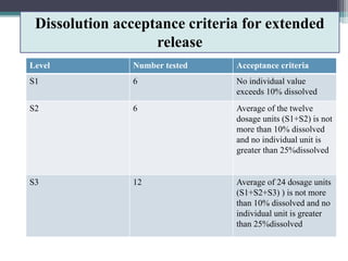Dissolution acceptance criteria for extended
release
Level Number tested Acceptance criteria
S1 6 No individual value
exceeds 10% dissolved
S2 6 Average of the twelve
dosage units (S1+S2) is not
more than 10% dissolved
and no individual unit is
greater than 25%dissolved
S3 12 Average of 24 dosage units
(S1+S2+S3) ) is not more
than 10% dissolved and no
individual unit is greater
than 25%dissolved
 