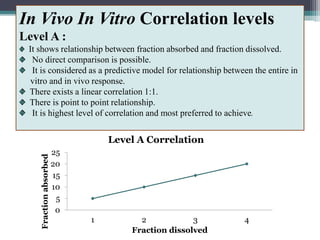 In Vivo In Vitro Correlation levels
Level A :
It shows relationship between fraction absorbed and fraction dissolved.
No direct comparison is possible.
It is considered as a predictive model for relationship between the entire in
vitro and in vivo response.
There exists a linear correlation 1:1.
There is point to point relationship.
It is highest level of correlation and most preferred to achieve.
0
5
10
15
20
25
1 2 3 4
Fractionabsorbed
Fraction dissolved
Level A Correlation
 