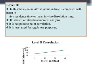 Level B:
In this the mean in vitro dissolution time is compared with
mean in
vivo residence time or mean in vivo dissolution time.
It is based on statistical moment analysis.
It is not point to point correlation.
It is least used for regulatory purposes.
0
10
20
30
1 2 3 4
MRT(invivo)
MDT ( in vitro)
Level B Correlation
 