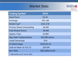 Market Stats
                                                    Symbol: NVIV



Trading Symbol                       NVIV
Stock Price*                         $2.20
Exchange                            OTC. BB
Market Cap*                        $141.5 M
Primary Shares Outstanding           64.3M
Fully Diluted Shares                 89.6M
Approx. Float                        42.0M
Avg. Daily Trading Volume          265,000 shares
Inside Ownership                      37%
52 Week Range                      $0.60-$3.23
Cash on Hand at 3.31.12              $20.5M
Burn Rate                          $855,000/month
* Information as of June 6, 2012
 
