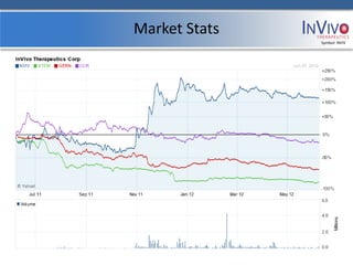 Market Stats
               Symbol: NVIV
 