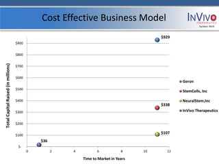 Cost Effective Business Model
                                                                                                             Symbol: NVIV



                                                                                             $929
                                     $900


                                     $800
Total Capital Raised (in millions)




                                     $700


                                     $600
                                                                                                    Geron
                                     $500
                                                                                                    StemCells, Inc

                                     $400                                                           NeuralStem,Inc
                                                                                             $338
                                     $300                                                           InVivo Therapeutics


                                     $200


                                     $100
                                                                                             $107
                                                $36
                                      $-
                                            0         2   4          6            8     10     12

                                                              Time to Market in Years
 