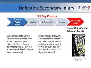 Defeating Secondary Injury                                                     Symbol: NVIV




                                ~ 21 Day Process
       Primary                                                         Secondary
        Acute            Bleeding      Inflammation     Scarring
                                                                         Injury
        Injury
                                                                   Loss of Motor Control
                                                                   & Sensory Function

[An animation shows the             [An animation shows the
advancement of secondary            advancement of secondary
injury in an open wound             injury in a closed wound
spinal cord injury from a           spinal cord injury from a
penetrating injury such as a        contusion such as a car
bullet wound. Results in scar       accident. Results in scar
tissue formation.]                  tissue formation.]

                                                                         http://www.cordtalk.org/
                                                                           C6 - C7 Injury
 