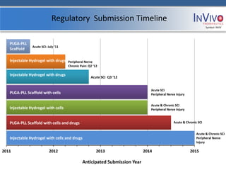 Regulatory Submission Timeline
                                                                                                                    Symbol: NVIV




   PLGA-PLL
               Acute SCI: July ‘11
   Scaffold

   Injectable Hydrogel with drugs    Peripheral Nerve
                                     Chronic Pain: Q2 ‘12

   Injectable Hydrogel with drugs
                                                    Acute SCI Q3 ‘12


                                                                               Acute SCI
   PLGA-PLL Scaffold with cells                                                Peripheral Nerve Injury


                                                                               Acute & Chronic SCI
   Injectable Hydrogel with cells                                              Peripheral Nerve Injury


   PLGA-PLL Scaffold with cells and drugs                                                     Acute & Chronic SCI


                                                                                                             Acute & Chronic SCI
   Injectable Hydrogel with cells and drugs                                                                  Peripheral Nerve
                                                                                                             Injury

2011                       2012                         2013                2014                         2015

                                              Anticipated Submission Year
 