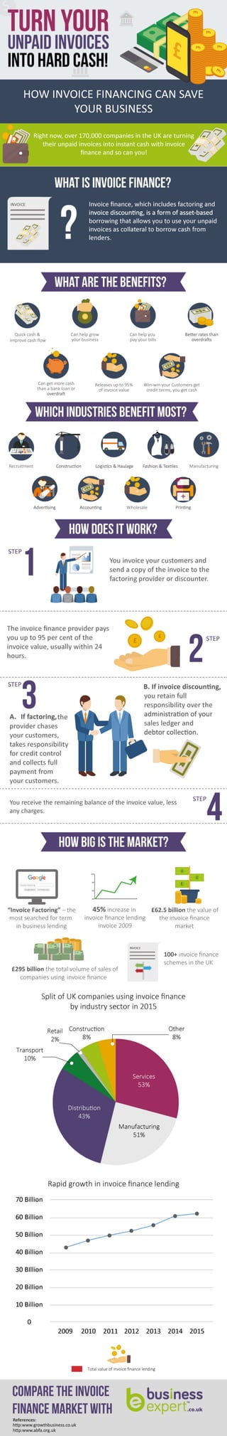 All About Invoice Financing