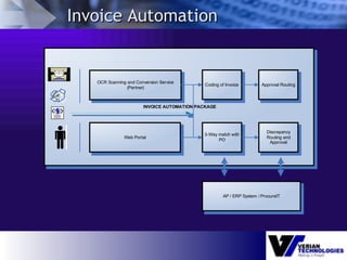 Invoice Automation | PPT