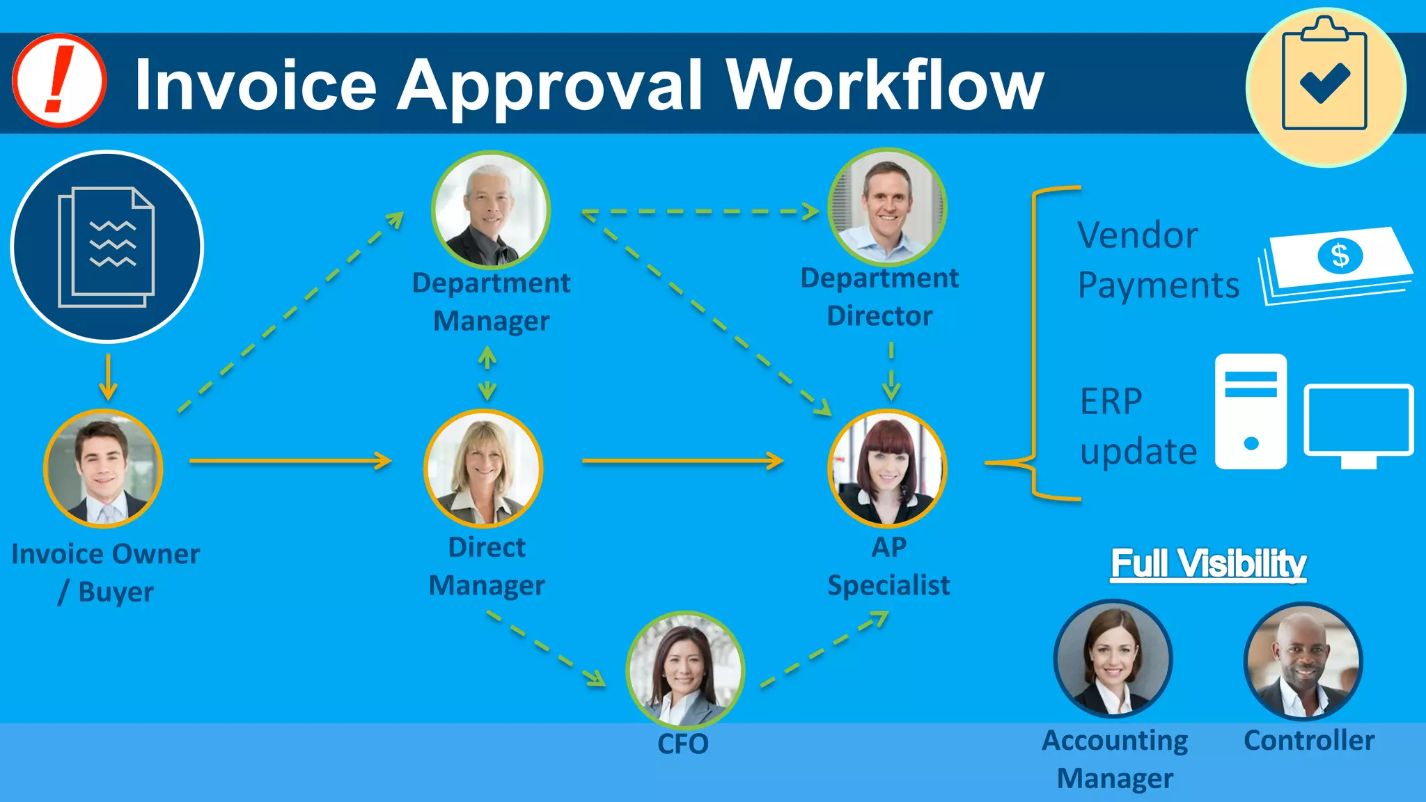 18
Invoice Owner
/ Buyer
Direct
Manager
AP
Specialist
Invoice Approval Workflow
Department
Manager
CFO
Department
Director
Accounting
Manager
Controller
Vendor
Payments
ERP
update
 