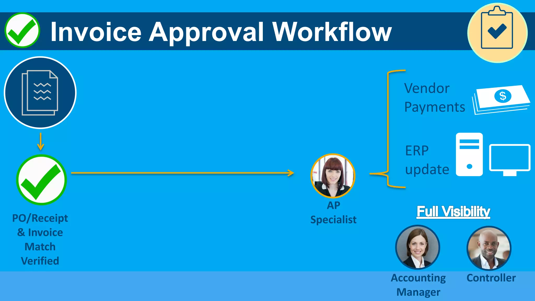19
AP
Specialist
Invoice Approval Workflow
Accounting
Manager
Controller
Vendor
Payments
ERP
update
PO/Receipt
& Invoice
Match
Verified
 