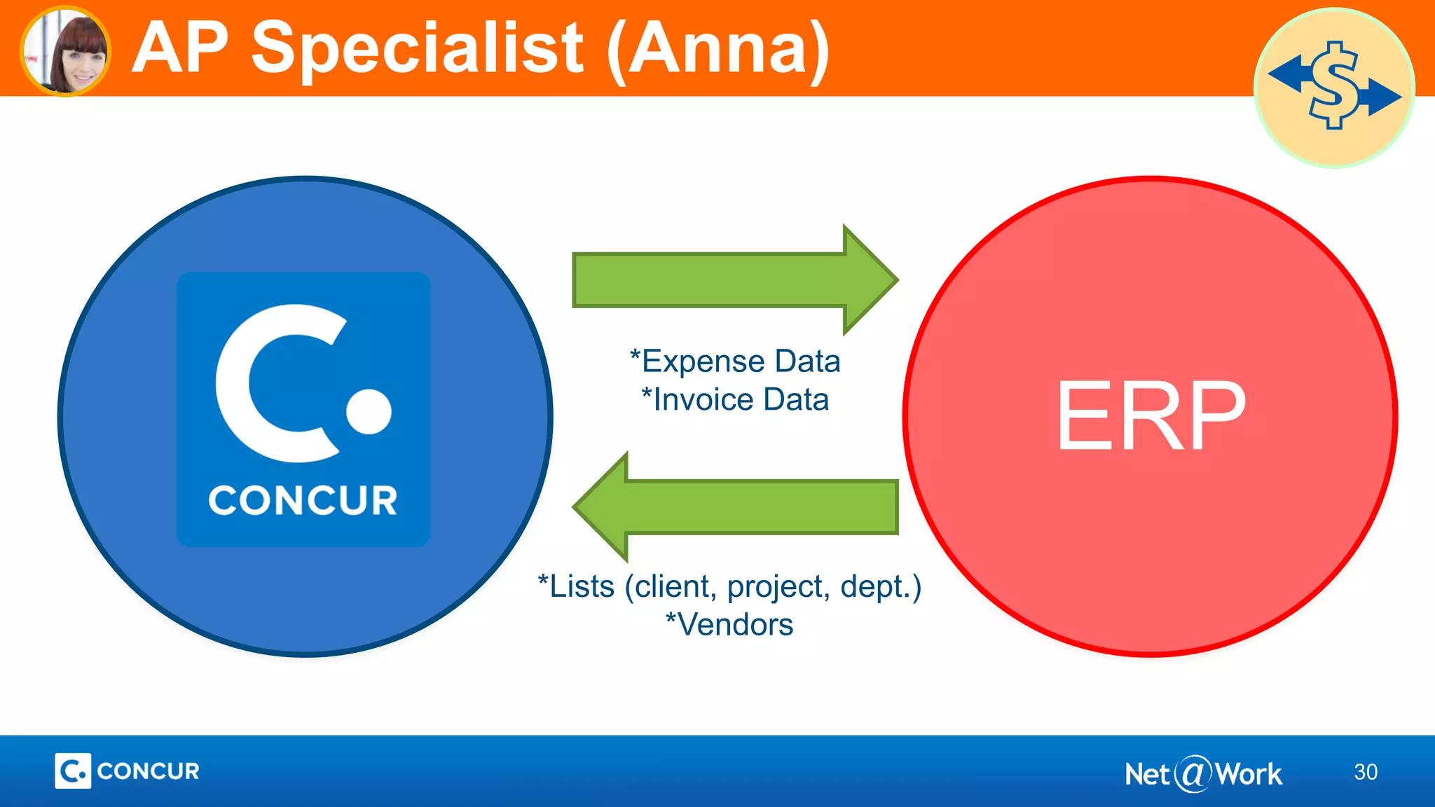 30
ERP
AP Specialist (Anna)
*Expense Data
*Invoice Data
*Lists (client, project, dept.)
*Vendors
 
