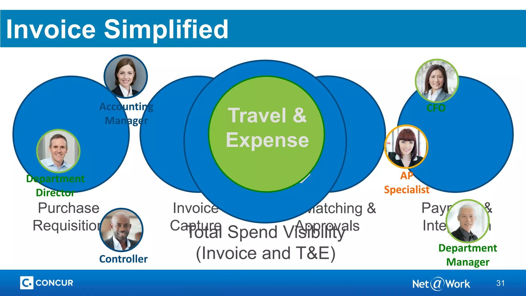 31
Invoice Simplified
Payment &
Integration
Purchase
Requisition
Invoice
Capture
PO Matching &
ApprovalsTotal Spend Visibility
(Invoice and T&E)
Travel &
Expense
Accounting
Manager
Controller
CFO
Department
Manager
Department
Director
AP
Specialist
 