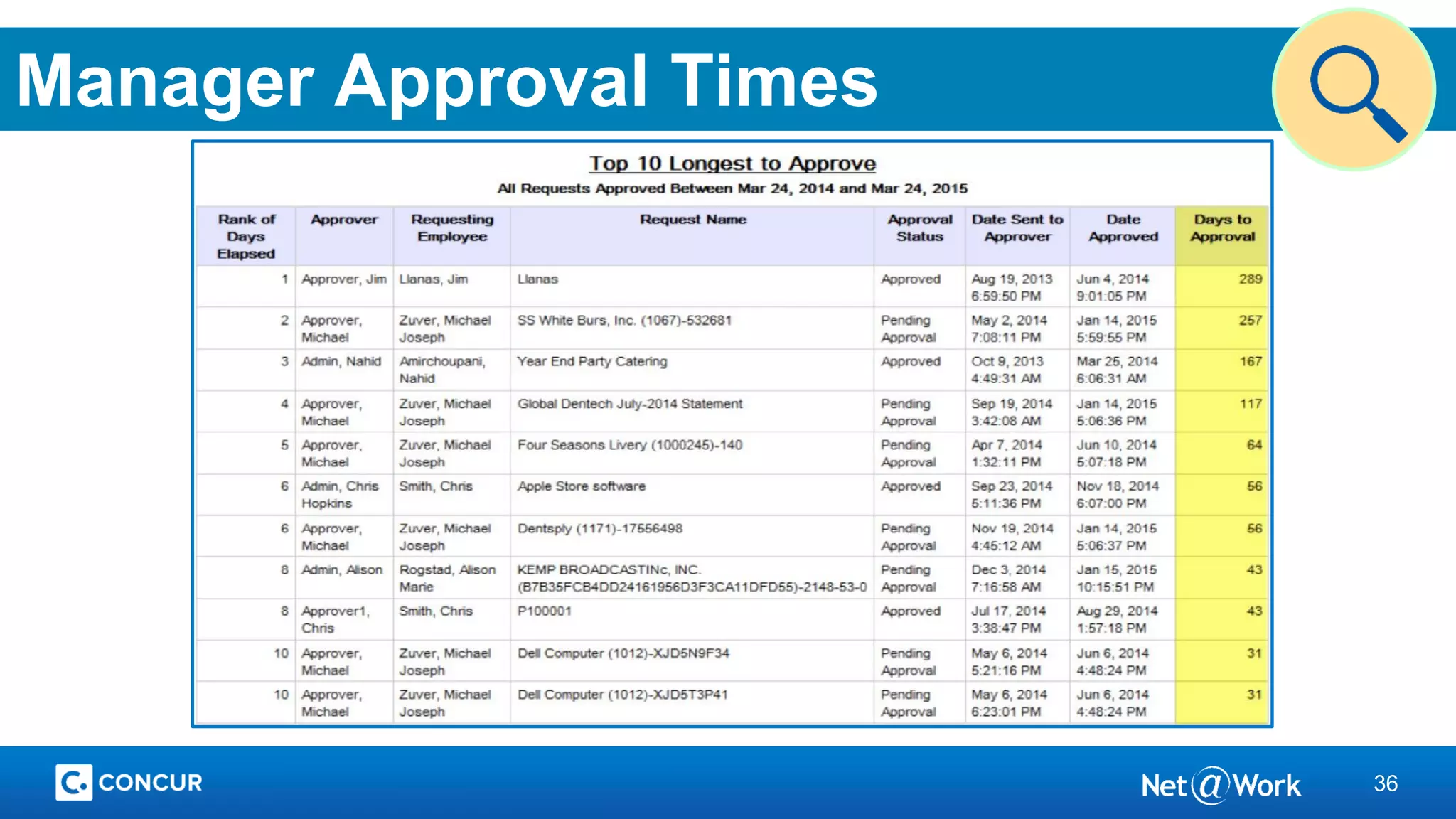 36
Manager Approval Times
 