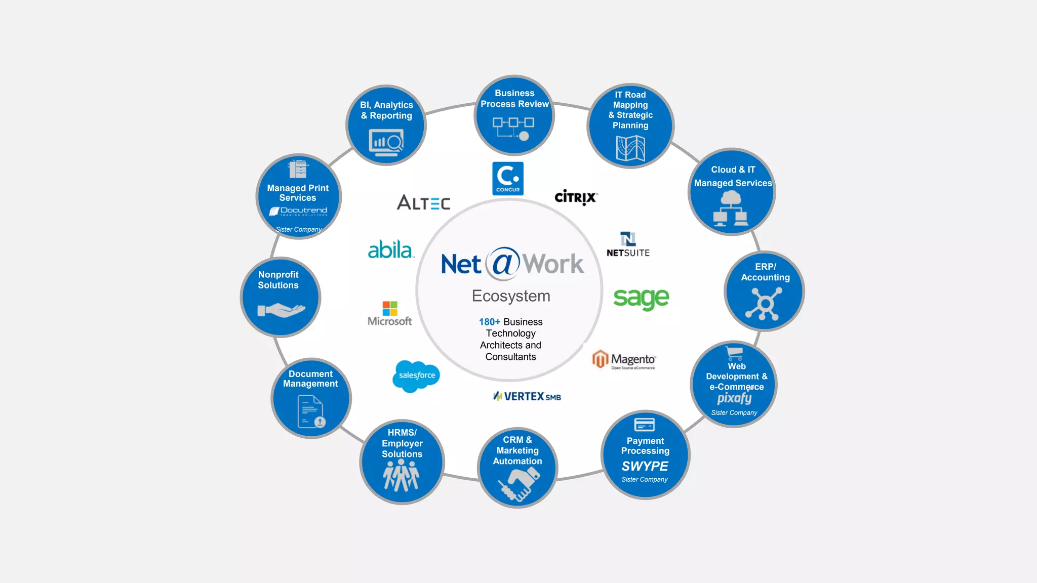 Webinar Details
180+ Business
Technology
Architects and
Consultants
IT Road
Mapping
& Strategic
Planning
Business
Process Review
Ecosystem
BI, Analytics
& Reporting
Cloud & IT
Managed Services
ERP/
Accounting
Web
Development &
e-Commerce
Sister Company
Payment
Processing
SWYPE
Sister Company
CRM &
Marketing
Automation
HRMS/
Employer
Solutions
Document
Management
Nonprofit
Solutions
Managed Print
Services
Sister Company
 