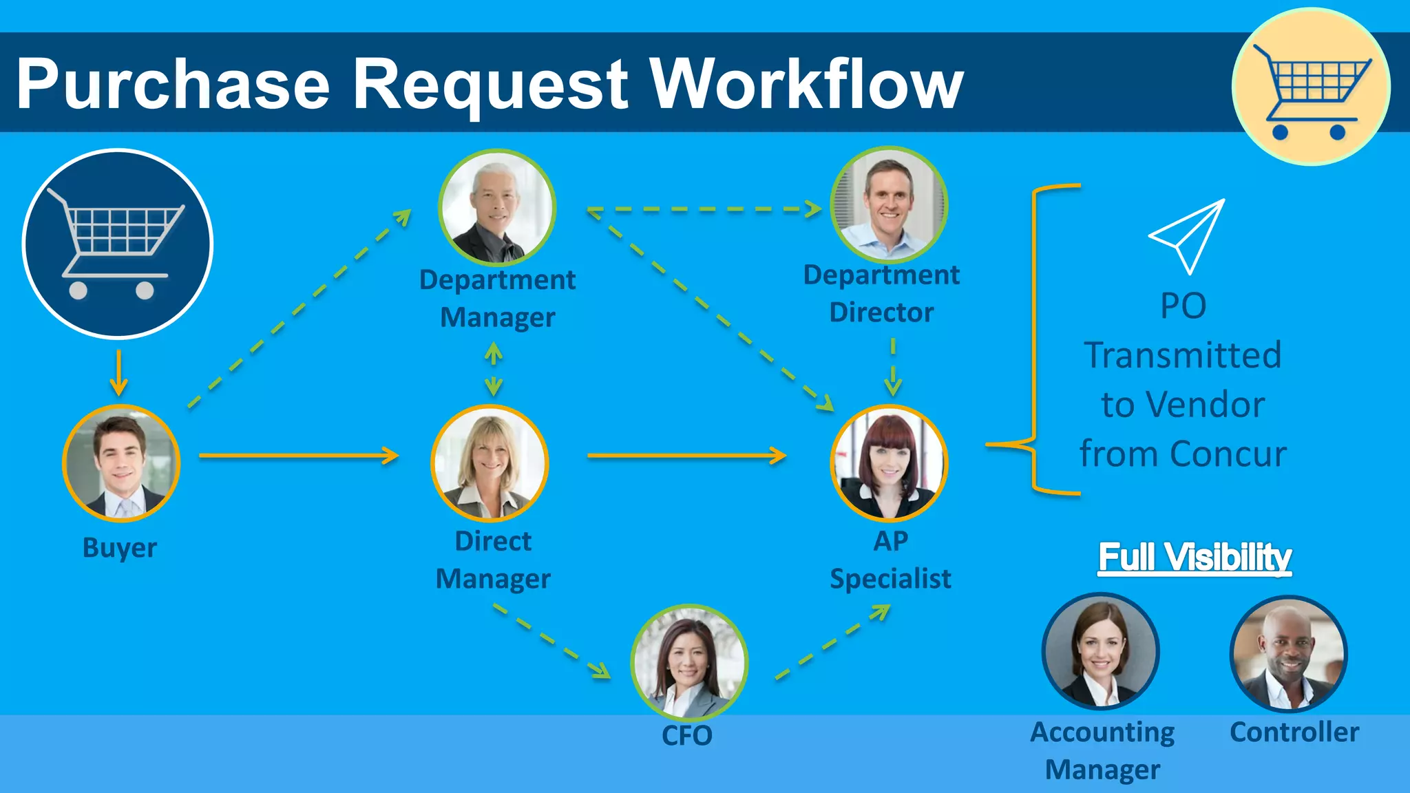 8
Buyer Direct
Manager
AP
Specialist
Purchase Request Workflow
Department
Manager
CFO
Department
Director PO
Transmitted
to Vendor
from Concur
Accounting
Manager
Controller
 