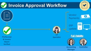 19
AP
Specialist
Invoice Approval Workflow
Accounting
Manager
Controller
Vendor
Payments
ERP
update
PO/Receipt
& Invoice
Match
Verified
 