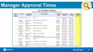 36
Manager Approval Times
 