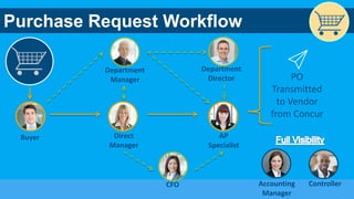 8
Buyer Direct
Manager
AP
Specialist
Purchase Request Workflow
Department
Manager
CFO
Department
Director PO
Transmitted
to Vendor
from Concur
Accounting
Manager
Controller
 