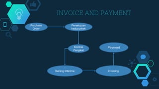 INVOICE AND PAYMENT
Purchase
Order
Kontrak
Pengikat
Barang Diterima
Persetujuan
kedua pihak
Invoicing
Payment
 