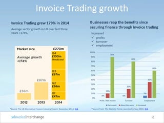 Invoice Trading growth
10
Invoice Trading grew 179% in 2014
Increased
 profits
 turnover
 employment
Businesses reap the benefits since
securing finance through invoice trading
0% 0%
5%
10%
20%
35%
90%
80%
60%
0%
10%
20%
30%
40%
50%
60%
70%
80%
90%
100%
Profit / Net income Turnover Employment
Decreased About the same Increased
Average sector growth in UK over last three
years +174%
*Source The UK Alternative Finance Industry Report, November 2014, link *Source from The Statistic Portal, searched in May 2015, link
 