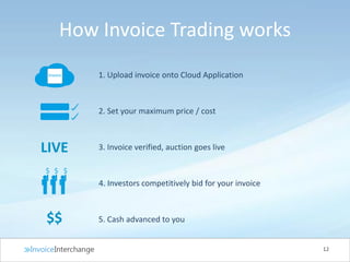 How Invoice Trading works
12
1. Upload invoice onto Cloud Application
2. Set your maximum price / cost
3. Invoice verified, auction goes live
5. Cash advanced to you$$
LIVE
4. Investors competitively bid for your invoice
 