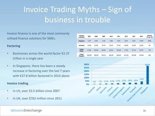 Invoice Trading Myths – Sign of
business in trouble
Invoice finance is one of the most commonly
utilised finance solutions for SMEs.
Factoring
• Businesses across the world factor €2.37
trillion in a single year
• In Singapore, there has been a steady
increase in factoring over the last 7 years
with €37.8 billion factored in 2014 alone.
Invoice trading
• In US, over $3.5 billion since 2007
• In UK, over $762 million since 2011
16
5% 7% 11% 13% 17% 22% 24% 24%
43%
280%
0%
50%
100%
150%
200%
250%
300%
 