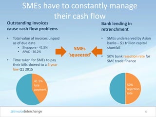 SMEs have to constantly manage
their cash flow
5
• Total value of invoices unpaid
as of due date
• Singapore - 41.5%
• APAC - 36.2%
• Time taken for SMEs to pay
their bills slowed to a 3 year
low Q1 2015
Outstanding invoices
cause cash flow problems
Bank lending in
retrenchment
• SMEs underserved by Asian
banks – $1 trillion capital
shortfall
• 50% bank rejection rate for
SME trade finance
41.5%
late
payment
50%
rejection
rate
SMEs
‘squeezed’
 
