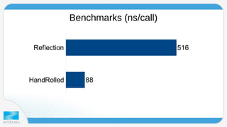 Benchmarks (ns/call) 
Reflection 
HandRolled 
88 
516 
 