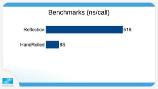 Benchmarks (ns/call) 
Reflection 
HandRolled 
Asm 
88 
84 
516 
 
