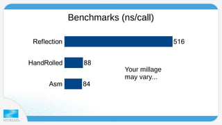 Benchmarks (ns/call) 
Reflection 
HandRolled 
Asm 
88 
84 
516 
Your millage 
may vary... 
 