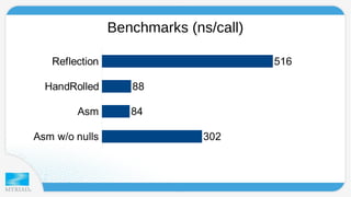 Benchmarks (ns/call) 
Reflection 
HandRolled 
Asm 
Asm w/o nulls 
302 
88 
84 
516 
 