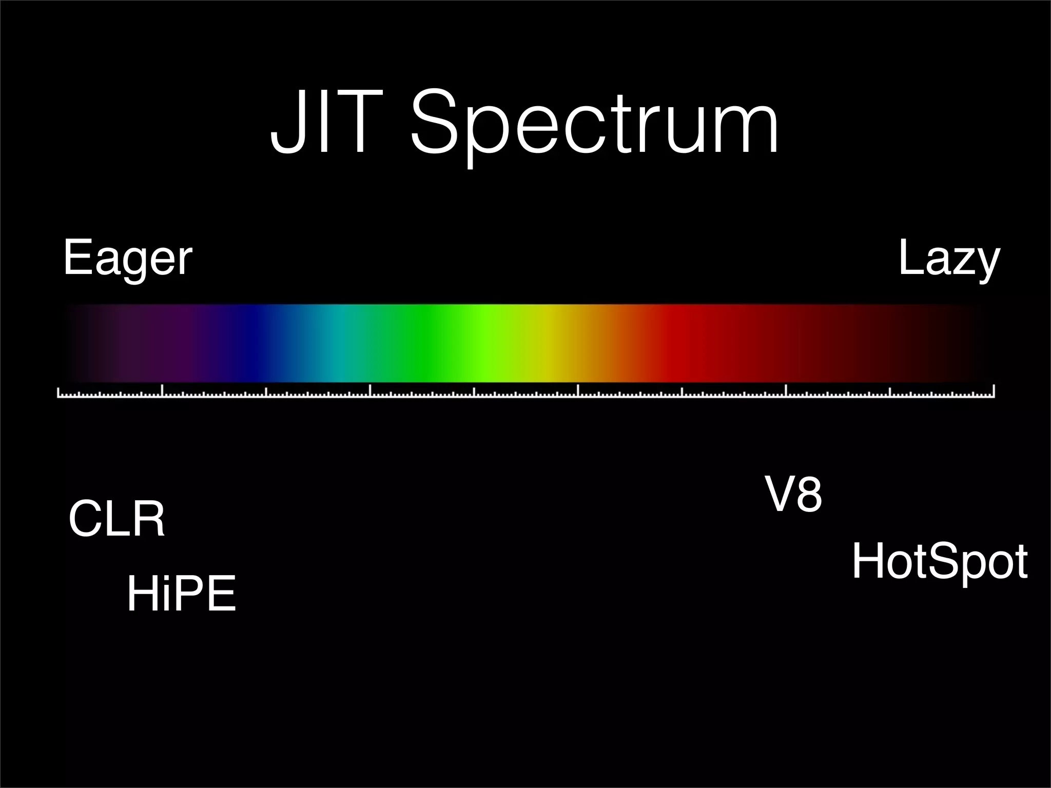 JIT Spectrum
Eager                     Lazy



                    V8
CLR
                         HotSpot
  HiPE
 