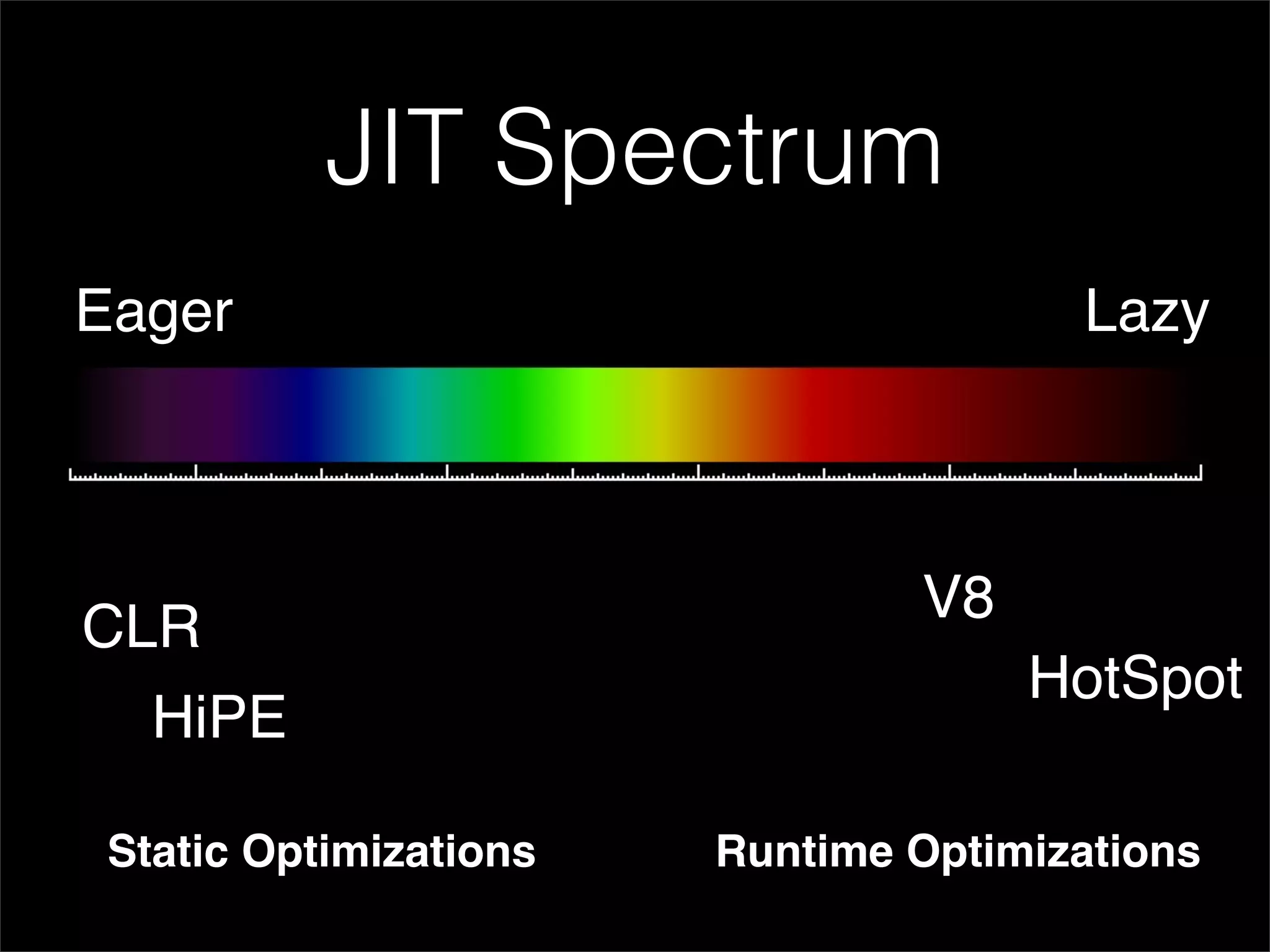 JIT Spectrum
Eager                                  Lazy



                                V8
CLR
                                     HotSpot
   HiPE

 Static Optimizations   Runtime Optimizations
 