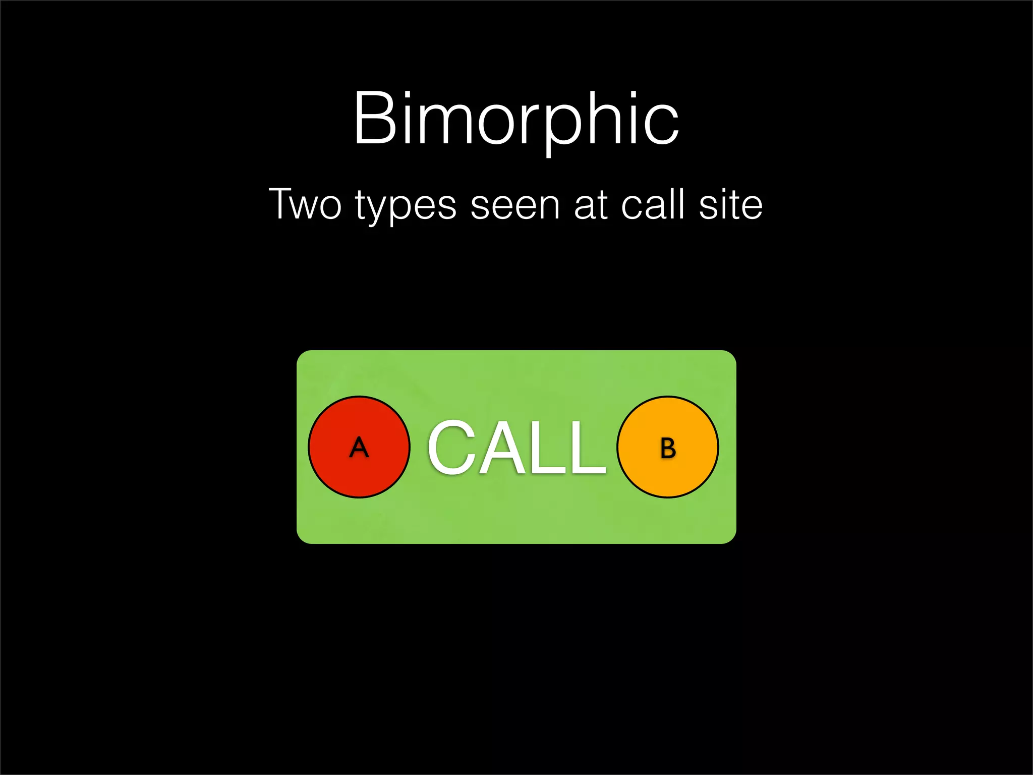 Bimorphic
Two types seen at call site




    A
        CALL         B
 