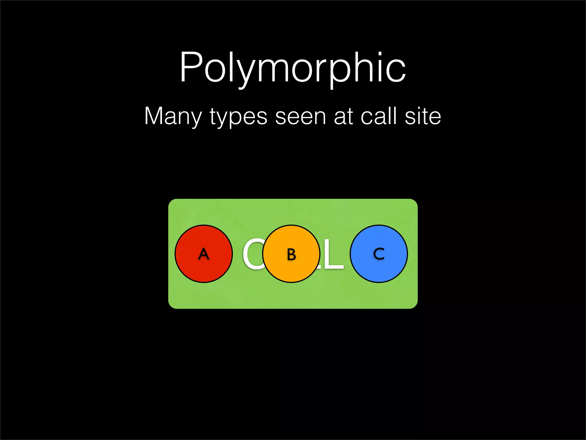 Polymorphic
Many types seen at call site




     A
         CALLB       C
 